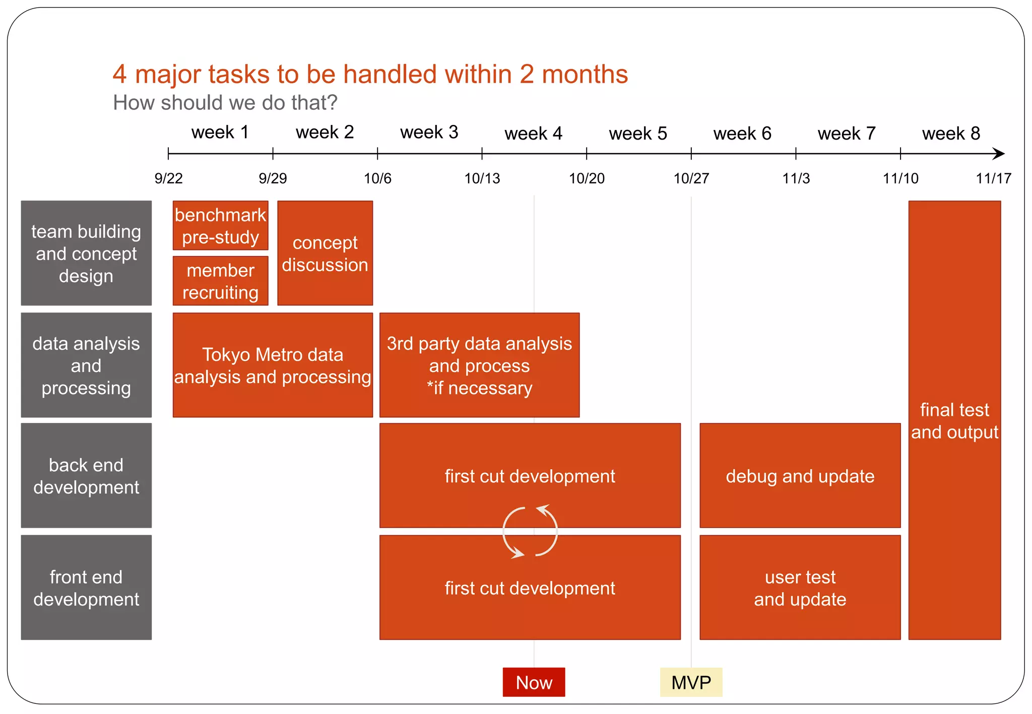 Now
4 major tasks to be handled within 2 months
How should we do that?
week 1 week 2 week 3 week 4 week 5 week 6 week 7 week 8
9/22 9/29 10/6 10/13 10/20 10/27 11/3 11/10 11/17
team building
and concept
design
data analysis
and
processing
back end
development
front end
development
member
recruiting
concept
discussion
Tokyo Metro data
analysis and processing
benchmark
pre-study
3rd party data analysis
and process
*if necessary
first cut development
first cut development
debug and update
user test
and update
MVP
final test
and output
 