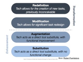 Bron: Ruben Puentedura 
 