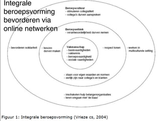 Integrale 
beroepsvorming 
bevorderen via 
online netwerken 
 