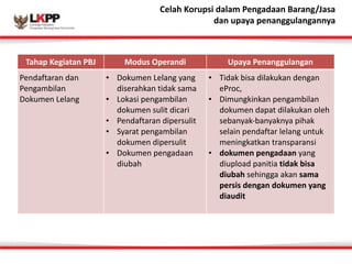 Click 
Celah 
to 
Korupsi 
edit 
dalam 
Master 
Pengadaan 
title 
Barang/style Jasa 
dan 
upaya 
penanggulangannya 
Tahap 
Kegiatan 
PBJ Modus 
Operandi Upaya 
Penanggulangan 
Pendaftaran 
dan 
• Dokumen 
Lelang 
yang 
Pengambilan 
Dokumen 
Lelang 
diserahkan 
tidak 
sama 
• Lokasi 
pengambilan 
dokumen 
sulit 
dicari 
• Pendaftaran 
dipersulit 
• Syarat 
pengambilan 
dokumen 
dipersulit 
• Dokumen 
pengadaan 
diubah 
• Tidak 
bisa 
dilakukan 
dengan 
eProc, 
• Dimungkinkan 
pengambilan 
dokumen 
dapat 
dilakukan 
oleh 
sebanyak-­‐banyaknya 
pihak 
selain 
pendaftar 
lelang 
untuk 
meningkatkan 
transparansi 
• dokumen 
pengadaan 
yang 
diupload 
panitia 
tidak 
bisa 
diubah 
sehingga 
akan 
sama 
persis 
dengan 
dokumen 
yang 
diaudit 
 