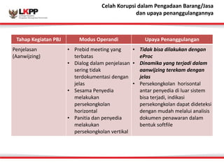 Click 
Celah 
to 
Korupsi 
edit 
dalam 
Master 
Pengadaan 
title 
Barang/style Jasa 
dan 
upaya 
penanggulangannya 
Tahap 
Kegiatan 
PBJ Modus 
Operandi Upaya 
Penanggulangan 
Penjelasan 
• Prebid 
meeting 
yang 
(Aanwijzing) 
terbatas 
• Dialog 
dalam 
penjelasan 
sering 
tidak 
terdokumentasi 
dengan 
jelas 
• Sesama 
Penyedia 
melakukan 
persekongkolan 
horizontal 
• Panitia 
dan 
penyedia 
melakukan 
persekongkolan 
vertikal 
• Tidak 
bisa 
dilakukan 
dengan 
eProc 
• Dinamika 
yang 
terjadi 
dalam 
aanwijzing 
terekam 
dengan 
jelas 
• Persekongkolan 
horisontal 
antar 
penyedia 
di 
luar 
sistem 
bisa 
terjadi, 
indikasi 
persekongkolan 
dapat 
dideteksi 
dengan 
mudah 
melalui 
analisis 
dokumen 
penawaran 
dalam 
bentuk 
softfile 
 