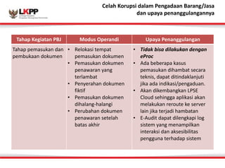 Click 
Celah 
to 
Korupsi 
edit 
dalam 
Master 
Pengadaan 
title 
Barang/style Jasa 
dan 
upaya 
penanggulangannya 
Tahap 
Kegiatan 
PBJ Modus 
Operandi Upaya 
Penanggulangan 
Tahap 
pemasukan 
dan 
• Relokasi 
tempat 
pembukaan 
dokumen 
pemasukan 
dokumen 
• Pemasukan 
dokumen 
penawaran 
yang 
terlambat 
• Penyerahan 
dokumen 
fiktif 
• Pemasukan 
dokumen 
dihalang-­‐halangi 
• Perubahan 
dokumen 
penawaran 
setelah 
batas 
akhir 
• Tidak 
bisa 
dilakukan 
dengan 
eProc 
• Ada 
beberapa 
kasus 
pemasukan 
dihambat 
secara 
teknis, 
dapat 
ditindaklanjuti 
jika 
ada 
indikasi/pengaduan. 
• Akan 
dikembangkan 
LPSE 
Cloud 
sehingga 
aplikasi 
akan 
melakukan 
reroute 
ke 
server 
lain 
jika 
terjadi 
hambatan 
• E-­‐Audit 
dapat 
dilengkapi 
log 
sistem 
yang 
menampilkan 
interaksi 
dan 
aksesibilitas 
pengguna 
terhadap 
sistem 
 
