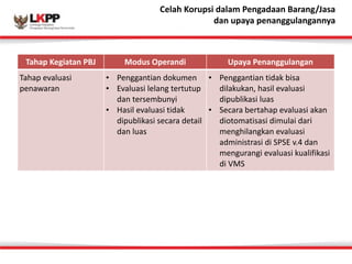 Click 
Celah 
to 
Korupsi 
edit 
dalam 
Master 
Pengadaan 
title 
Barang/style Jasa 
dan 
upaya 
penanggulangannya 
Tahap 
Kegiatan 
PBJ Modus 
Operandi Upaya 
Penanggulangan 
Tahap 
evaluasi 
• Penggantian 
dokumen 
penawaran 
• Evaluasi 
lelang 
tertutup 
dan 
tersembunyi 
• Hasil 
evaluasi 
tidak 
dipublikasi 
secara 
detail 
dan 
luas 
• Penggantian 
tidak 
bisa 
dilakukan, 
hasil 
evaluasi 
dipublikasi 
luas 
• Secara 
bertahap 
evaluasi 
akan 
diotomatisasi 
dimulai 
dari 
menghilangkan 
evaluasi 
administrasi 
di 
SPSE 
v.4 
dan 
mengurangi 
evaluasi 
kualifikasi 
di 
VMS 
 