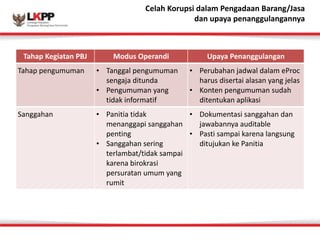 Click 
Celah 
to 
Korupsi 
edit 
dalam 
Master 
Pengadaan 
title 
Barang/style Jasa 
dan 
upaya 
penanggulangannya 
Tahap 
Kegiatan 
PBJ Modus 
Operandi Upaya 
Penanggulangan 
Tahap 
pengumuman • Tanggal 
pengumuman 
sengaja 
ditunda 
• Pengumuman 
yang 
tidak 
informatif 
• Perubahan 
jadwal 
dalam 
eProc 
harus 
disertai 
alasan 
yang 
jelas 
• Konten 
pengumuman 
sudah 
ditentukan 
aplikasi 
Sanggahan • Panitia 
tidak 
menanggapi 
sanggahan 
penting 
• Sanggahan 
sering 
terlambat/tidak 
sampai 
karena 
birokrasi 
persuratan 
umum 
yang 
rumit 
• Dokumentasi 
sanggahan 
dan 
jawabannya 
auditable 
• Pasti 
sampai 
karena 
langsung 
ditujukan 
ke 
Panitia 
 