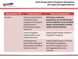 Click 
Celah 
to 
Korupsi 
edit 
dalam 
Master 
Pengadaan 
title 
Barang/style Jasa 
dan 
upaya 
penanggulangannya 
Tahap 
Kegiatan 
PBJ Modus 
Operandi Upaya 
Penanggulangan 
Lain-­‐lain Panitia 
subyektif 
dalam 
melakukan 
proses 
pengadaan 
barang/jasa 
yang 
berpotensi 
bertentangan 
dengan 
ketentuan 
APIP 
dapat 
melakukan 
pengawasan 
dan 
pendampingan 
proses 
pengadaan 
secara 
proaktif 
dengan 
memanfaatkan 
eProbity 
Audit/ 
eProbity 
Advising 
Proses 
pengadaan 
langsung 
tidak 
sesuai 
dengan 
ketentuan 
Dapat 
dicegah 
dengan 
aplikasi 
e-­‐ 
Pengadaan 
Langsung 
Penyalahgunaan 
pelaksanaan 
pekerjaan 
: 
Pengurangan 
spesifikasi 
dan/atau 
volume 
Dapat 
dicegah 
dengan 
e-­‐Kontrak 
Peningkatan 
pengawasan 
(termasuk 
pengawas 
harus 
bertanggungjawab 
secara 
material). 
 