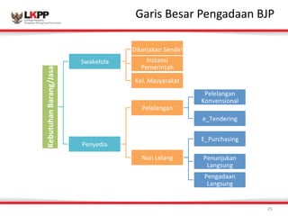 Click 
to 
Garis 
eBdeista 
Mr 
Paestnegra 
tditalean 
s 
tByJlPe 
25 
Kebutuhan)Barang/Jasa) 
Swakelola( 
Dikerjakan(Sendiri( 
Instansi( 
Pemerintah(( 
Kel.(Masyarakat( 
Penyedia(( 
Pelelangan( 
Pelelangan( 
Konvensional( 
e_Tendering( 
Non(Lelang( 
E_Purchasing( 
Penunjukan( 
Langsung( 
Pengadaan( 
Langsung( 
 