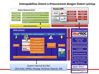 Click 
to 
edit 
Master 
title 
style 
Interopabilitas 
Sistem 
e-­‐Procurement 
dengan 
Sistem 
Lainnya 
Portal 
D4 
Inaproc 
Service 
Bus 
Inaproc 
Service 
Bus 
SPSE 
(Client) 
PA/KPA PPK 
/ 
ULP 
-­‐ 
Pokja 
-­‐ 
Pejabat 
Pengadaan PPK 
/ 
PPHP Auditor 
E-­‐Dok 
Pengadaan 
Apendo 
Spamkodok 
SIRUP 
E-­‐Swakelola 
E-­‐Tendering 
E-­‐Reverse 
Auction 
E-­‐Penunjukan 
Langsung 
E-­‐Purchasing 
E-­‐Pengadaan 
Langsung 
E-­‐Kontrak E-­‐Audit 
E-­‐Monev 
Pengadaan 
K/L/D/I 
E-­‐Budgeting 
E-­‐Payment 
SIM 
Perijinan 
SPSE 
(Sistem 
Pusat) 
ADP, 
Black-­‐List, 
VMS, 
CMS 
Goverment 
Service 
Bus 
Agregasi 
Data 
Non 
Penyedia 
E-­‐Catalogue 
Data 
Colector 
Engine 
Data 
Warehouse 
Sistem 
Internal 
K/L/D/I 
(Sim 
Aset, 
SIPKD, 
Simpeg, 
Perijinan 
Daerah, 
dll) 
Klasifikasi 
Barang/Jasa 
Sistem 
Nasional 
K/L/I Portal 
LKPP 
SIMAK 
BMN Kodifikasi 
Prov/Kab/Kota 
(Kemendagri) 
Kodifikasi 
Instansi 
(Kemenkeu) 
SI 
Pajak 
SIM 
Badan 
Hukum 
SAKIP 
eAdvokasi 
KMS 
ePengaduan 
eAdvokasi 
LOKAL 
CRM 
ePengawasan 
Masyarakat 
 