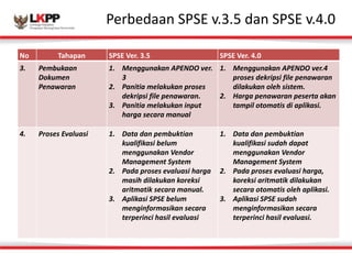 Perbedaan 
Click 
SPS 
to 
eEd 
vi.t3 
M.5 
adsatenr 
S 
tPitSleE 
sv.t4y.l0e 
No Tahapan SPSE 
Ver. 
3.5 SPSE 
Ver. 
4.0 
3. Pembukaan 
Dokumen 
Penawaran 
1. Menggunakan 
APENDO 
ver. 
3 
2. Panitia 
melakukan 
proses 
dekripsi 
file 
penawaran. 
3. Panitia 
melakukan 
input 
harga 
secara 
manual 
1. Menggunakan 
APENDO 
ver.4 
proses 
dekripsi 
file 
penawaran 
dilakukan 
oleh 
sistem. 
2. Harga 
penawaran 
peserta 
akan 
tampil 
otomatis 
di 
aplikasi. 
4. 
Proses 
Evaluasi 1. Data 
dan 
pembuktian 
kualifikasi 
belum 
menggunakan 
Vendor 
Management 
System 
2. Pada 
proses 
evaluasi 
harga 
masih 
dilakukan 
koreksi 
aritmatik 
secara 
manual. 
3. Aplikasi 
SPSE 
belum 
menginformasikan 
secara 
terperinci 
hasil 
evaluasi 
1. Data 
dan 
pembuktian 
kualifikasi 
sudah 
dapat 
menggunakan 
Vendor 
Management 
System 
2. Pada 
proses 
evaluasi 
harga, 
koreksi 
aritmatik 
dilakukan 
secara 
otomatis 
oleh 
aplikasi. 
3. Aplikasi 
SPSE 
sudah 
menginformasikan 
secara 
terperinci 
hasil 
evaluasi. 
 