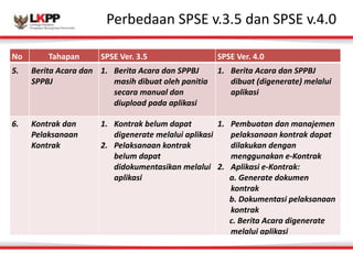 Perbedaan 
Click 
SPS 
to 
eEd 
vi.t3 
M.5 
adsatenr 
S 
tPitSleE 
sv.t4y.l0e 
No Tahapan SPSE 
Ver. 
3.5 SPSE 
Ver. 
4.0 
5. Berita 
Acara 
dan 
SPPBJ 
1. Berita 
Acara 
dan 
SPPBJ 
masih 
dibuat 
oleh 
panitia 
secara 
manual 
dan 
diupload 
pada 
aplikasi 
1. Berita 
Acara 
dan 
SPPBJ 
dibuat 
(digenerate) 
melalui 
aplikasi 
6. 
Kontrak 
dan 
Pelaksanaan 
Kontrak 
1. Kontrak 
belum 
dapat 
digenerate 
melalui 
aplikasi 
2. Pelaksanaan 
kontrak 
belum 
dapat 
didokumentasikan 
melalui 
aplikasi 
1. Pembuatan 
dan 
manajemen 
pelaksanaan 
kontrak 
dapat 
dilakukan 
dengan 
menggunakan 
e-­‐Kontrak 
2. Aplikasi 
e-­‐Kontrak: 
a. 
Generate 
dokumen 
kontrak 
b. 
Dokumentasi 
pelaksanaan 
kontrak 
c. 
Berita 
Acara 
digenerate 
melalui 
aplikasi 
 