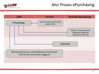 Click 
to 
Alur 
edit 
Proses 
Master 
ePurchasing 
title 
style 
40 
Alur%Proses%–%E"Purchasing! LKPP% K/L/D/I% Penyedia%Barang/Jasa% 
!!!!!! 
!!!! 
!!!! 
E9Purchasing% Surat!Pesanan!dari!K/L/D/I! 
melalui!LPSE! 
Respon,!Proses!pesanan,! 
(Negosiasi!harga=jika! 
diperlukan),!Kontrak! 
KONTRAK!! 
Monitoring=Evaluasi!untuk!pelaksanaan!Framework! 
Contract!dan!penyerapan!anggaran! 
 
