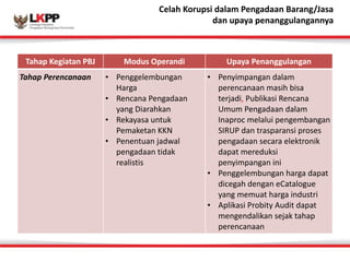 Click 
Celah 
to 
Korupsi 
edit 
dalam 
Master 
Pengadaan 
title 
Barang/style Jasa 
dan 
upaya 
penanggulangannya 
Tahap 
Kegiatan 
PBJ Modus 
Operandi Upaya 
Penanggulangan 
Tahap 
Perencanaan • Penggelembungan 
Harga 
• Rencana 
Pengadaan 
yang 
Diarahkan 
• Rekayasa 
untuk 
Pemaketan 
KKN 
• Penentuan 
jadwal 
pengadaan 
tidak 
realistis 
• Penyimpangan 
dalam 
perencanaan 
masih 
bisa 
terjadi, 
Publikasi 
Rencana 
Umum 
Pengadaan 
dalam 
Inaproc 
melalui 
pengembangan 
SIRUP 
dan 
trasparansi 
proses 
pengadaan 
secara 
elektronik 
dapat 
mereduksi 
penyimpangan 
ini 
• Penggelembungan 
harga 
dapat 
dicegah 
dengan 
eCatalogue 
yang 
memuat 
harga 
industri 
• Aplikasi 
Probity 
Audit 
dapat 
mengendalikan 
sejak 
tahap 
perencanaan 
 