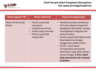 Click 
Celah 
to 
Korupsi 
edit 
dalam 
Master 
Pengadaan 
title 
Barang/style Jasa 
dan 
upaya 
penanggulangannya 
Tahap 
Kegiatan 
PBJ Modus 
Operandi Upaya 
Penanggulangan 
Tahap 
Pembentukan 
• Panitia 
yang 
tidak 
Panitia 
transparan 
• Integritasnya 
lemah 
• Panitia 
yang 
memihak 
• Panitia 
yang 
tidak 
independen 
• Pembentukandan 
pembinaan 
ULP 
serta 
jabatan 
fungsional 
pengadaan 
diharapkan 
mampu 
meningkatkan 
integritas 
dan 
profesionalitas; 
• Panitia 
yang 
kolutif 
dipersempit 
kesempatannya 
dengan 
penggunaan 
aplikasi 
eProc. 
• Panitia 
masih 
dapat 
memperketat 
persyaratan 
adm/teknis 
yang 
tidak 
relevan, 
namun 
dengan 
e-­‐Proc 
rekam 
jejak 
persyaratan 
dan 
evaluasi 
auditable. 
 