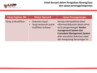 Click 
Celah 
to 
Korupsi 
edit 
dalam 
Master 
Pengadaan 
title 
Barang/style Jasa 
dan 
upaya 
penanggulangannya 
Tahap 
Kegiatan 
PBJ Modus 
Operandi Upaya 
Penanggulangan 
Tahap 
prakualifikasi • Dokumen 
Aspal 
• Yang 
memenuhi 
syarat 
kualifikasi 
terbatas 
Konsep 
interopabilitas 
data/ 
informasi/dokumen 
dalam 
eProc 
serta 
pengembangan 
Vendor 
management 
System 
dan 
Consultant 
Management 
System 
akan 
mereduksi 
dokumen 
aspal 
dan 
mengurangi 
kecurangan 
ini 
 