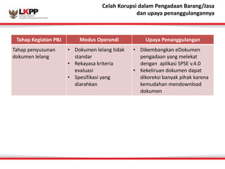 Click 
Celah 
to 
Korupsi 
edit 
dalam 
Master 
Pengadaan 
title 
Barang/style Jasa 
dan 
upaya 
penanggulangannya 
Tahap 
Kegiatan 
PBJ Modus 
Operandi Upaya 
Penanggulangan 
Tahap 
penyusunan 
• Dokumen 
lelang 
tidak 
dokumen 
lelang 
standar 
• Rekayasa 
kriteria 
evaluasi 
• Spesifikasi 
yang 
diarahkan 
• Dikembangkan 
eDokumen 
pengadaan 
yang 
melekat 
dengan 
aplikasi 
SPSE 
v.4.0 
• Kekeliruan 
dokumen 
dapat 
dikoreksi 
banyak 
pihak 
karena 
kemudahan 
mendownload 
dokumen 
 