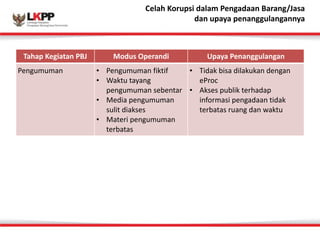 Click 
Celah 
to 
Korupsi 
edit 
dalam 
Master 
Pengadaan 
title 
Barang/style Jasa 
dan 
upaya 
penanggulangannya 
Tahap 
Kegiatan 
PBJ Modus 
Operandi Upaya 
Penanggulangan 
Pengumuman • Pengumuman 
fiktif 
• Waktu 
tayang 
pengumuman 
sebentar 
• Media 
pengumuman 
sulit 
diakses 
• Materi 
pengumuman 
terbatas 
• Tidak 
bisa 
dilakukan 
dengan 
eProc 
• Akses 
publik 
terhadap 
informasi 
pengadaan 
tidak 
terbatas 
ruang 
dan 
waktu 
 