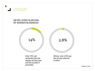 4. 
CONTENT ISN’T KING, 
IT’S THE KINGDOM 
WE’RE LIVING IN AN ERA 
OF BANNER BLINDNESS: 
14% 2.8% 
Only 14% can 
remember ...