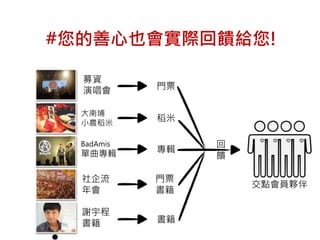 #您的善心也會實際回饋給您! 
募資 
演唱會 
大南埔 
小農稻米 
BadAmis 
單曲專輯 
社企流 
年會 
謝宇程 
書籍 
門票 
稻米 
專輯 
門票 
書籍 
書籍 
回 
饋 
交點會員夥伴 
 