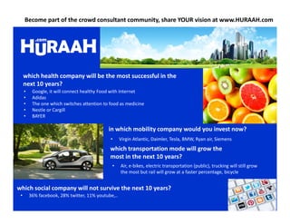 Become part of the crowd consultant community, share YOUR vision at www.HURAAH.com 
which health company will be the most successful in the 
next 10 years? 
• Google, it will connect healthy Food with Internet 
• Adidas 
• The one which switches attention to food as medicine 
• Nestle or Cargill 
• BAYER 
in which mobility company would you invest now? 
• Virgin Atlantic, Daimler, Tesla, BMW, Ryan air, Siemens 
which transportation mode will grow the 
most in the next 10 years? 
• Air, e-bikes, electric transportation (public), trucking will still grow 
the most but rail will grow at a faster percentage, bicycle 
which social company will not survive the next 10 years? 
• 36% facebook, 28% twitter, 11% youtube,.. 

