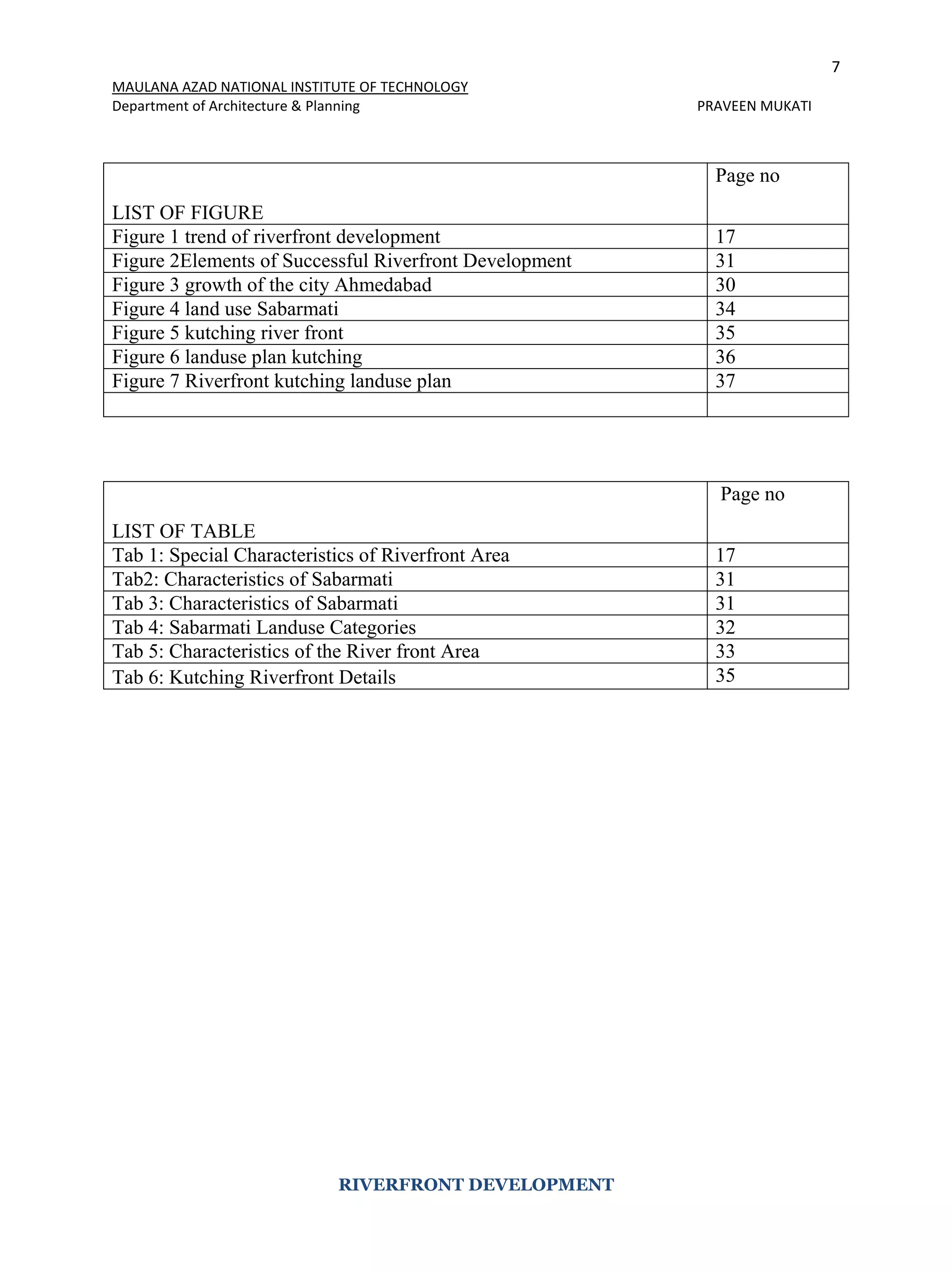 7
MAULANA AZAD NATIONAL INSTITUTE OF TECHNOLOGY
Department of Architecture & Planning PRAVEEN MUKATI
RIVERFRONT DEVELOPMENT
LIST OF FIGURE
Page no
Figure 1 trend of riverfront development 17
Figure 2Elements of Successful Riverfront Development 31
Figure 3 growth of the city Ahmedabad 30
Figure 4 land use Sabarmati 34
Figure 5 kutching river front 35
Figure 6 landuse plan kutching 36
Figure 7 Riverfront kutching landuse plan 37
LIST OF TABLE
Page no
Tab 1: Special Characteristics of Riverfront Area 17
Tab2: Characteristics of Sabarmati 31
Tab 3: Characteristics of Sabarmati 31
Tab 4: Sabarmati Landuse Categories 32
Tab 5: Characteristics of the River front Area 33
Tab 6: Kutching Riverfront Details 35
 