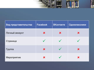 Вид представительства 
Facebook 
ВКонтакте 
Одноклассники 
Личныйаккаунт 
 
 
 
Страница 
 
 
 
Группа 
 
 
 
Мероприятие 
 
 
  