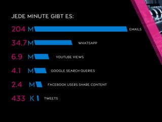 JEDEMINUTEGIBTES: 
204M 
34.7M 
6.9M 
4.1M 
2.4 M 
433K 
EMAILS 
WHATSAPP 
YOUTUBE VIEWS 
GOOGLE SEARCH QUERIES 
FACEBOOK USERS SHARE CONTENT 
TWEETS  