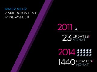 2011 
2014 
23 
1440UPDATES/ 
MONAT 
UPDATES/ 
MONAT 
IMMER MEHR 
MARKENCONTENT 
IM NEWSFEED 
 