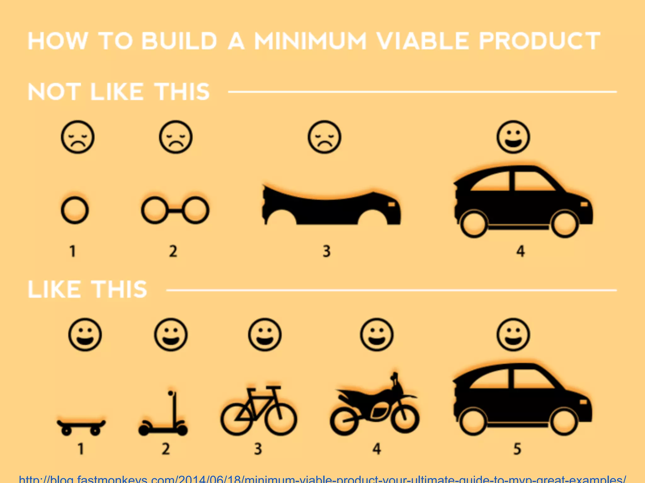 http://blog.fastmonkeys.com/2014/06/18/minimum-viable-product-your-ultimate-guide-to-mvp-great-examples/ 
 
