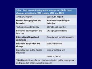 Table. Factors contributing to the emergence of infectious 
diseases according to IOM reports, 1992 and 2003 
1992 IOM Rep...