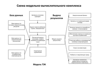 Схема модельно-вычислительного комплекса
База данных
Модель ТЭК
Выдача
результатов
 