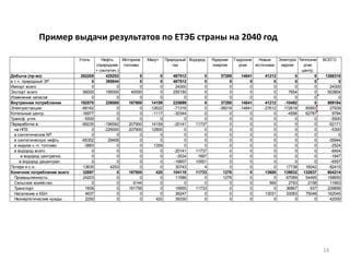 14
Уголь Нефть
(природная
+ синтетич.)
Моторное
топливо
Мазут Природный
газ
Водород Ядерная
энергия
Гидроэне
ргия
Новые
источники
Электроэ
нергия
Теплоэне
ргия
центр.
ВСЕГО
Добыча (пр-во) 262205 425253 0 0 487512 0 37295 14841 41212 0 0 1268318
в т.ч. природный ЭР 0 395844 0 0 487512 0 0 0 0 0 0 0
Импорт всего 0 0 0 0 24300 0 0 0 0 0 0 24300
Экспорт всего 56000 195000 40000 0 255150 0 0 0 0 7654 0 553804
Изменение запасов 0 0 0 0 0 0 0 0 0 0 0 0
Внутреннее потребление 192570 226000 167900 14159 225699 0 37295 14841 41212 -10492 0 909184
Электростанции -68162 0 0 -12622 -71316 0 -36019 -14841 -27612 172618 85893 27939
Котельные центр. -16977 0 0 -1117 -30344 0 0 0 0 -4556 62787 9794
Трансф. угля -5500 0 0 0 0 0 0 0 0 0 0 -5500
Переработка в: -69235 -196592 207900 14159 -20141 11737 0 0 0 0 0 -52171
на НПЗ 0 -226000 207900 12800 0 0 0 0 0 0 0 -5300
в синтетическое МТ 0 0 0 0 0 0 0 0 0 0 0 0
в синтетическую нефть -65352 29408 0 0 0 0 0 0 0 0 0 -35944
в жидкое к.-п. топливо -3883 0 0 1359 0 0 0 0 0 0 0 -2524
в водород всего 0 0 0 0 -20141 11737 0 0 0 0 0 -8404
в водород централиз. 0 0 0 0 -3534 1687 0 0 0 0 0 -1847
в водород децентрал. 0 0 0 0 -16607 10051 0 0 0 0 0 -6557
Потери и с.н. 13635 4253 0 0 30743 4 0 0 0 17738 16042 82415
Конечное потребление всего 32697 0 167900 420 104118 11733 1276 0 13600 139832 132637 604214
Промышленность 24203 0 0 0 11586 0 1276 0 0 67089 54495 158650
Сельское хозяйство 0 0 6144 0 0 0 0 0 569 2793 2158 11663
Транспорт 1608 0 161756 0 16955 11733 0 0 0 36867 937 229856
Население и КБН 4637 0 0 0 36247 0 0 0 13031 33083 75048 162045
Неэнергетические нужды 2250 0 0 420 39330 0 0 0 0 0 0 42000
Пример выдачи результатов по ЕТЭБ страны на 2040 год
 