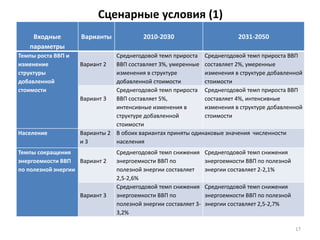 Сценарные условия (1)
Входные
параметры
Варианты 2010-2030 2031-2050
Темпы роста ВВП и
изменение
структуры
добавленной
стоимости
Вариант 2
Среднегодовой темп прироста
ВВП составляет 3%, умеренные
изменения в структуре
добавленной стоимости
Среднегодовой темп прироста ВВП
составляет 2%, умеренные
изменения в структуре добавленной
стоимости
Вариант 3
Среднегодовой темп прироста
ВВП составляет 5%,
интенсивные изменения в
структуре добавленной
стоимости
Среднегодовой темп прироста ВВП
составляет 4%, интенсивные
изменения в структуре добавленной
стоимости
Население Варианты 2
и 3
В обоих вариантах приняты одинаковые значения численности
населения
Темпы сокращения
энергоемкости ВВП
по полезной энергии
Вариант 2
Среднегодовой темп снижения
энергоемкости ВВП по
полезной энергии составляет
2,5-2,6%
Среднегодовой темп снижения
энергоемкости ВВП по полезной
энергии составляет 2-2,1%
Вариант 3
Среднегодовой темп снижения
энергоемкости ВВП по
полезной энергии составляет 3-
3,2%
Среднегодовой темп снижения
энергоемкости ВВП по полезной
энергии составляет 2,5-2,7%
17
 