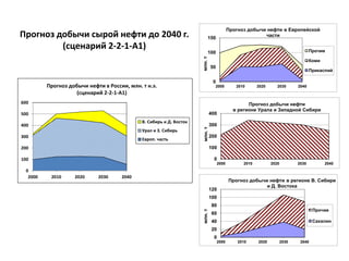 0
100
200
300
400
500
600
2000 2010 2020 2030 2040
В. Сибирь и Д. Восток
Урал и З. Сибирь
Европ. часть
Прогноз добычи нефти в России, млн. т н.э.
(сценарий 2-2-1-А1)
0
50
100
150
2000 2010 2020 2030 2040
млн.т
Прогноз добычи нефти в Европейской
части
Прочие
Коми
Прикаспий
0
100
200
300
400
2000 2010 2020 2030 2040
млн.т
Прогноз добычи нефти
в регионе Урала и Западной Сибири
0
20
40
60
80
100
120
2000 2010 2020 2030 2040
млн.т
Прогноз добычи нефти в регионе В. Сибири
и Д. Востока
Прочие
Сахалин
Прогноз добычи сырой нефти до 2040 г.
(сценарий 2-2-1-А1)
 