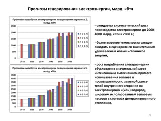 Прогнозы генерирования электроэнергии, млрд. кВтч
0
500
1000
1500
2000
2500
2010 2020 2030 2040 2050 2060
2-2-1-А1
2-2-1-А2
2-2-2-А1
2-2-2-А2
Прогнозывыработки электроэнергиипо сценариям варианта 2,
млрд. кВтч
0
500
1000
1500
2000
2500
3000
3500
4000
4500
2010 2020 2030 2040 2050 2060
3-3-1-А1
3-3-1-A2
3-3-2-A1
3-3-2-A2
Прогнозывыработки электроэнергиипо сценариям варианта 3,
млрд. кВтч
22
- ожидается систематический рост
производства электроэнергии до 2000-
4000 млрд. кВтч к 2060 г.;
- более высокие темпы роста следует
ожидать в сценариях со значительным
удешевлеием новых источников
энергии,
- рост потребления электроэнергии
обусловлен в значительной мере
интенсивным вытеснением прямого
использования топлива в
промышленности, заменой двига-
телей внутреннего сгорания на
электроэнергию и(или) водород,
широким использованием тепловых
насосов в системах централизованного
отопления.
 