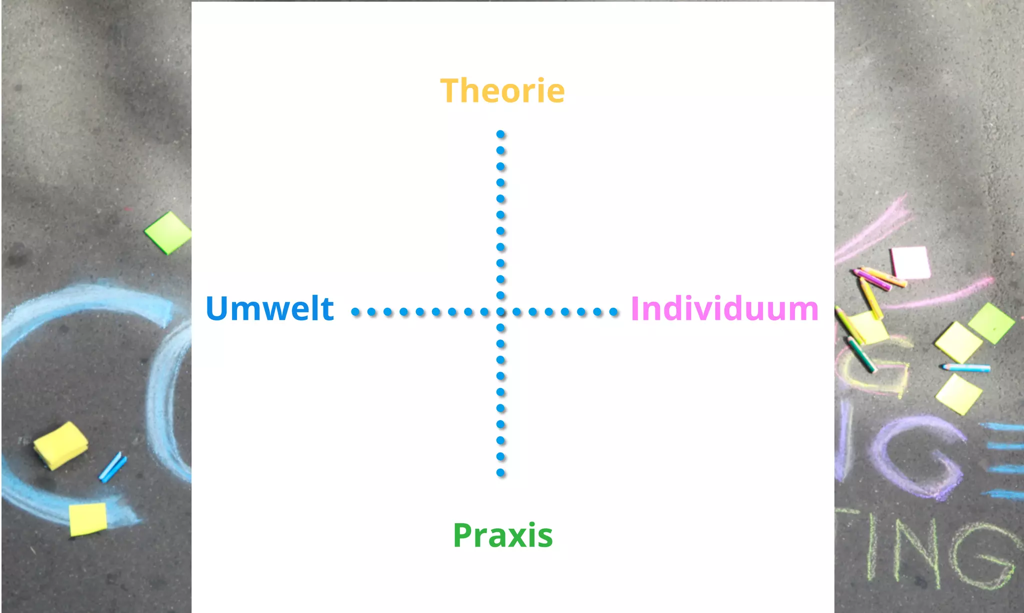 Theorie 
Umwelt Individuum 
Praxis 
 