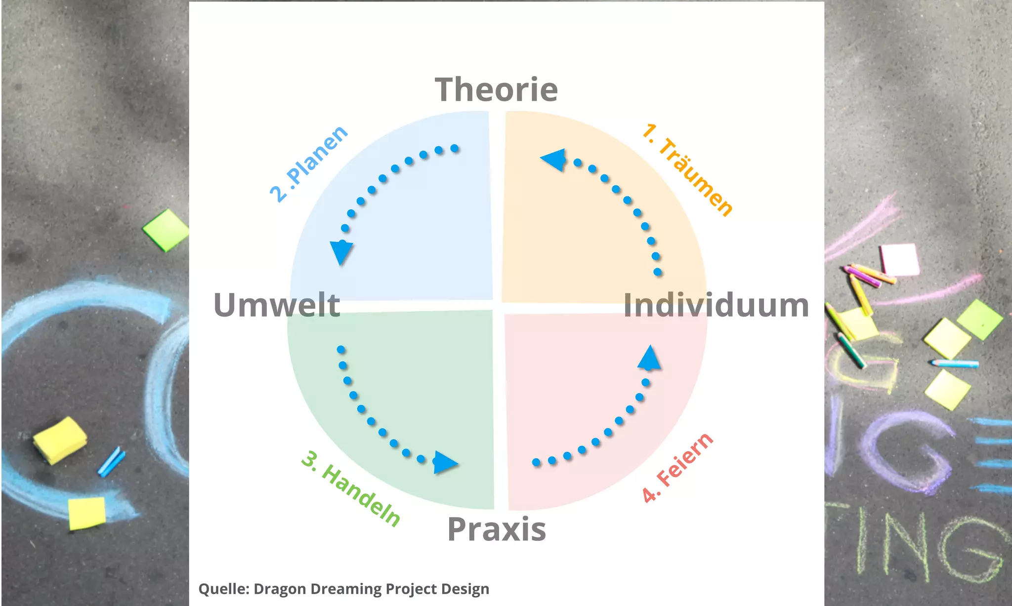 Theorie 
Umwelt Individuum 
Praxis 
Quelle: Dragon Dreaming Project Design 
 