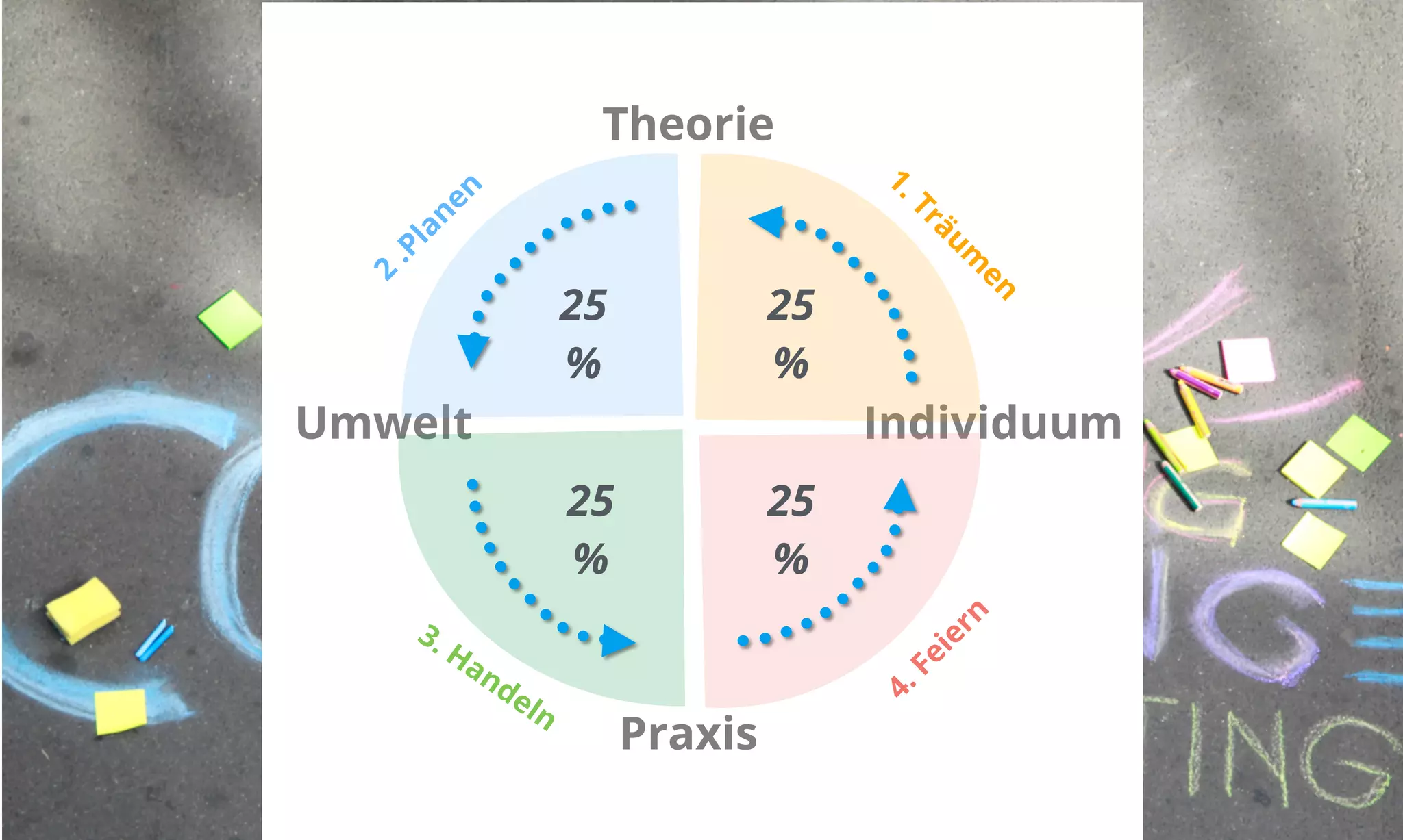 Theorie 
Umwelt Individuum 
Praxis 
25 
% 
25 
% 
25 
% 
25 
% 
 