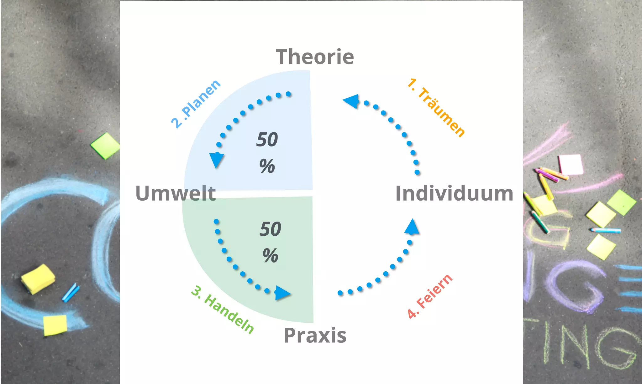 Theorie 
Umwelt Individuum 
Praxis 
50 
% 
50 
% 
 