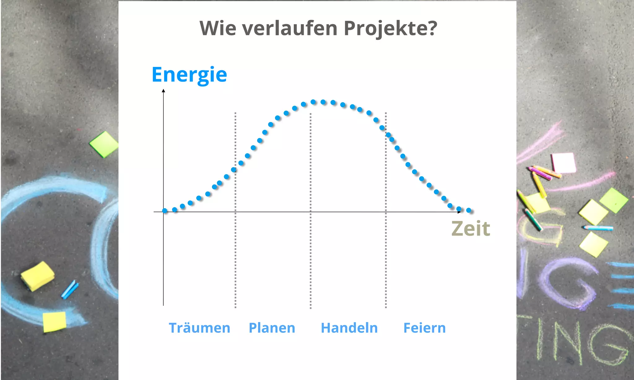 Energie 
Zeit 
Wie verlaufen Projekte? 
Träumen Planen Handeln Feiern 
 