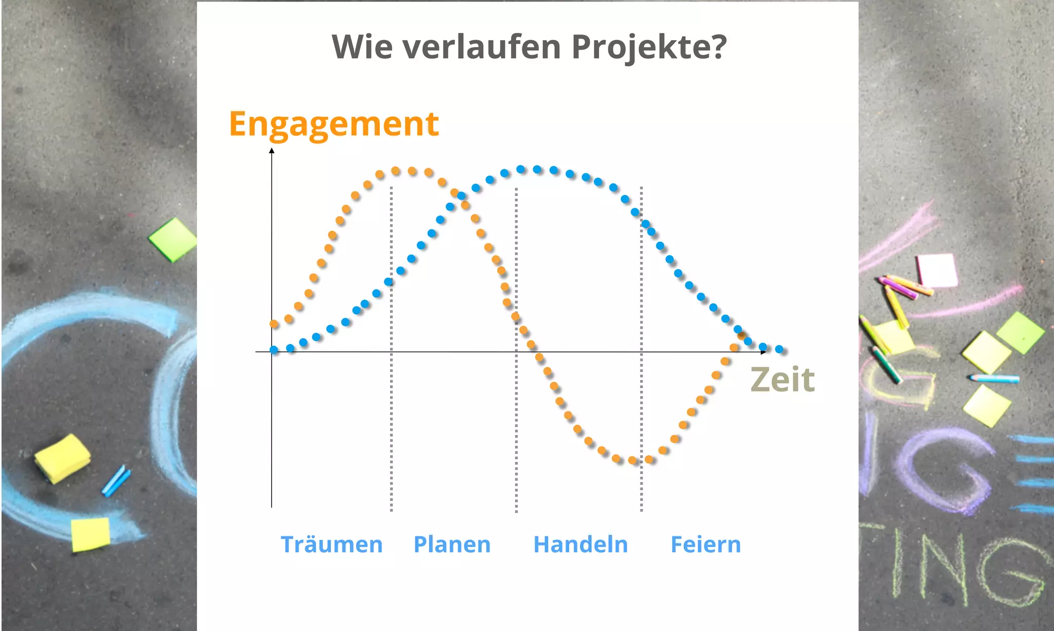 Engagement 
Zeit 
Wie verlaufen Projekte? 
Träumen Planen Handeln Feiern 
 