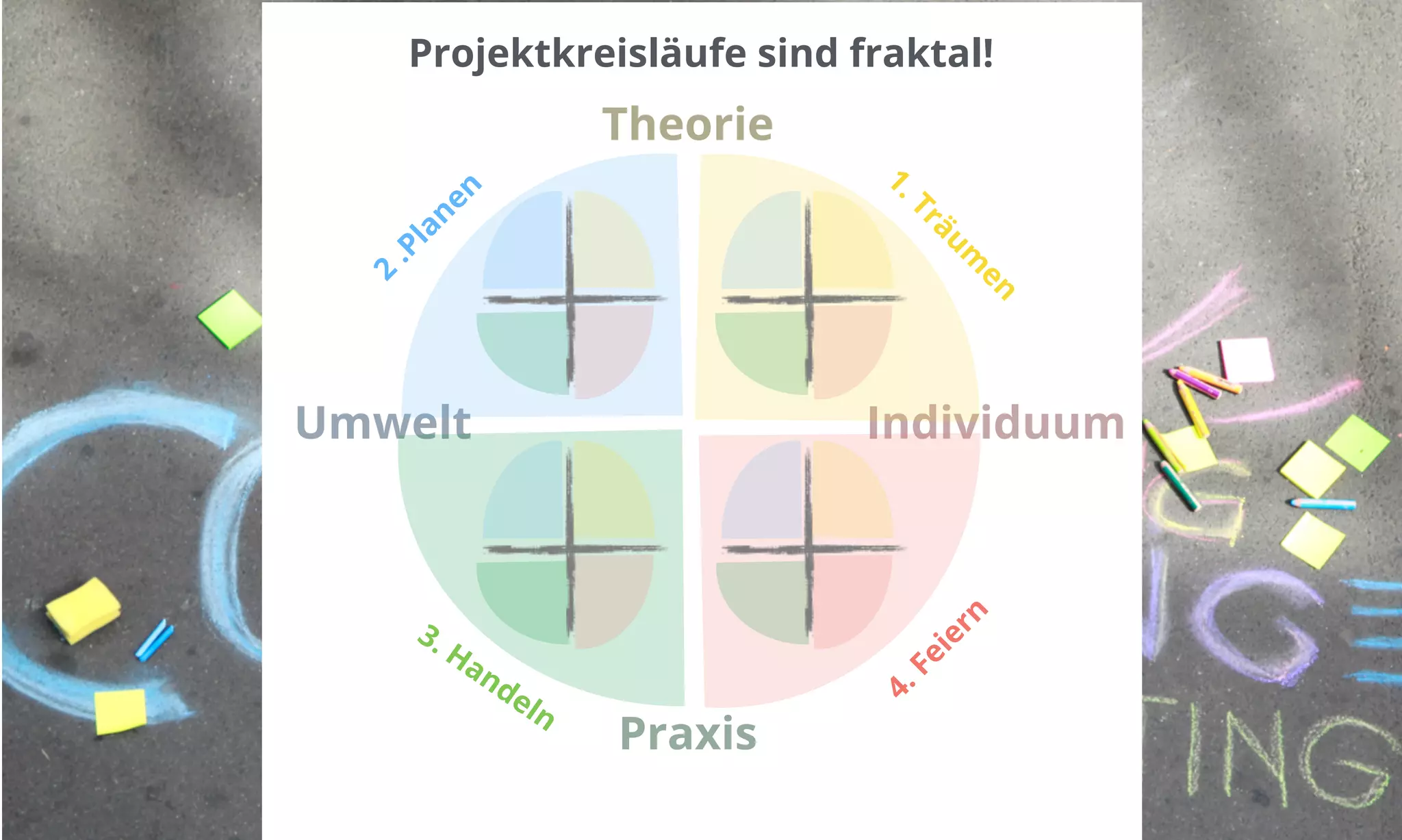 Projektkreisläufe sind fraktal! 
Theorie 
Umwelt Individuum 
Praxis 
 