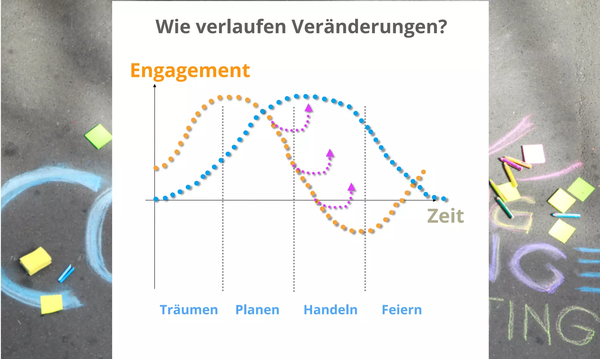Wie verlaufen Veränderungen? 
Engagement 
Zeit 
Träumen Planen Handeln Feiern 
 