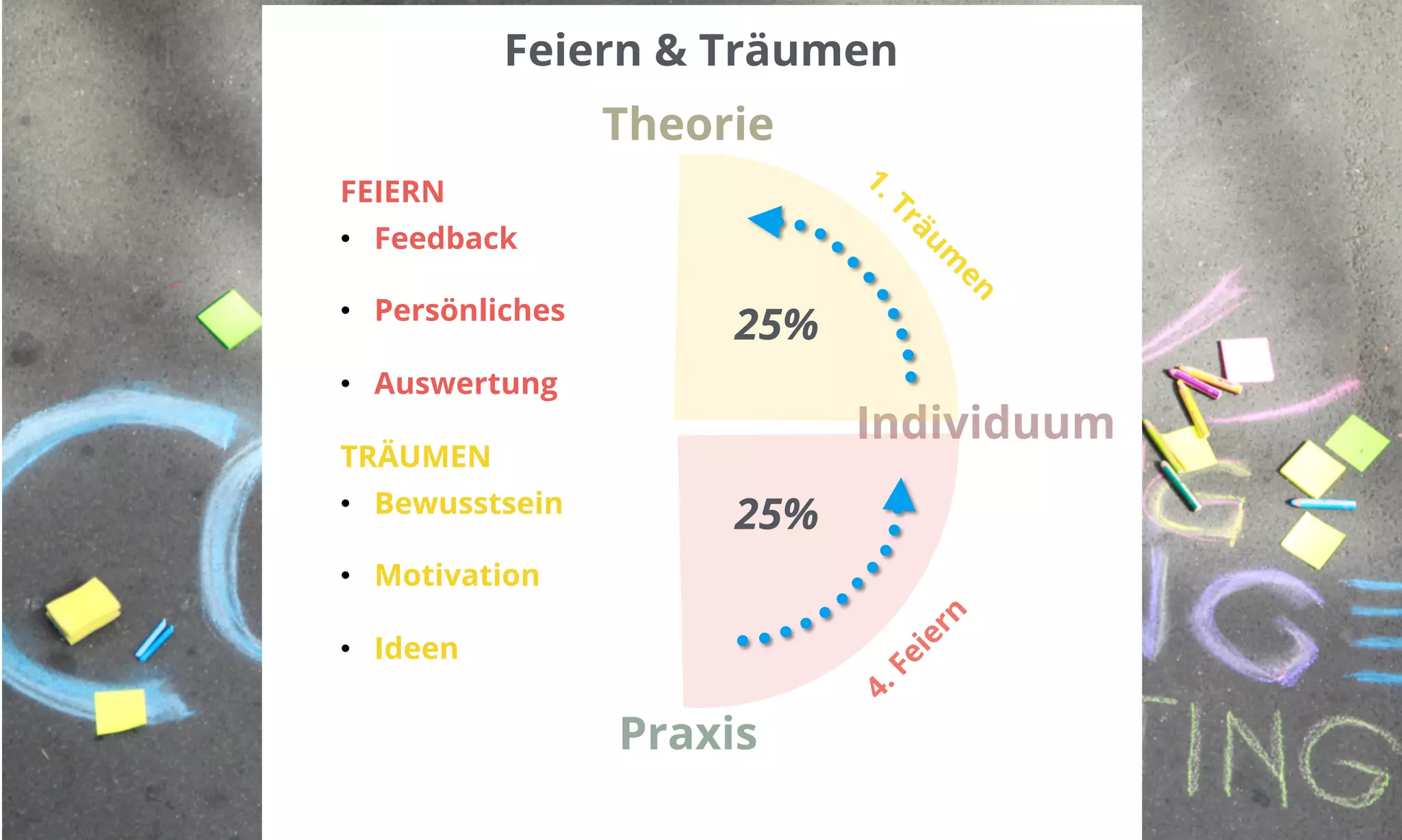 Feiern & Träumen 
FEIERN 
• Feedback 
• Persönliches 
• Auswertung 
TRÄUMEN 
• Bewusstsein 
• Motivation 
• Ideen 
Individuum 
Theorie 
25% 
25% 
Praxis 
 