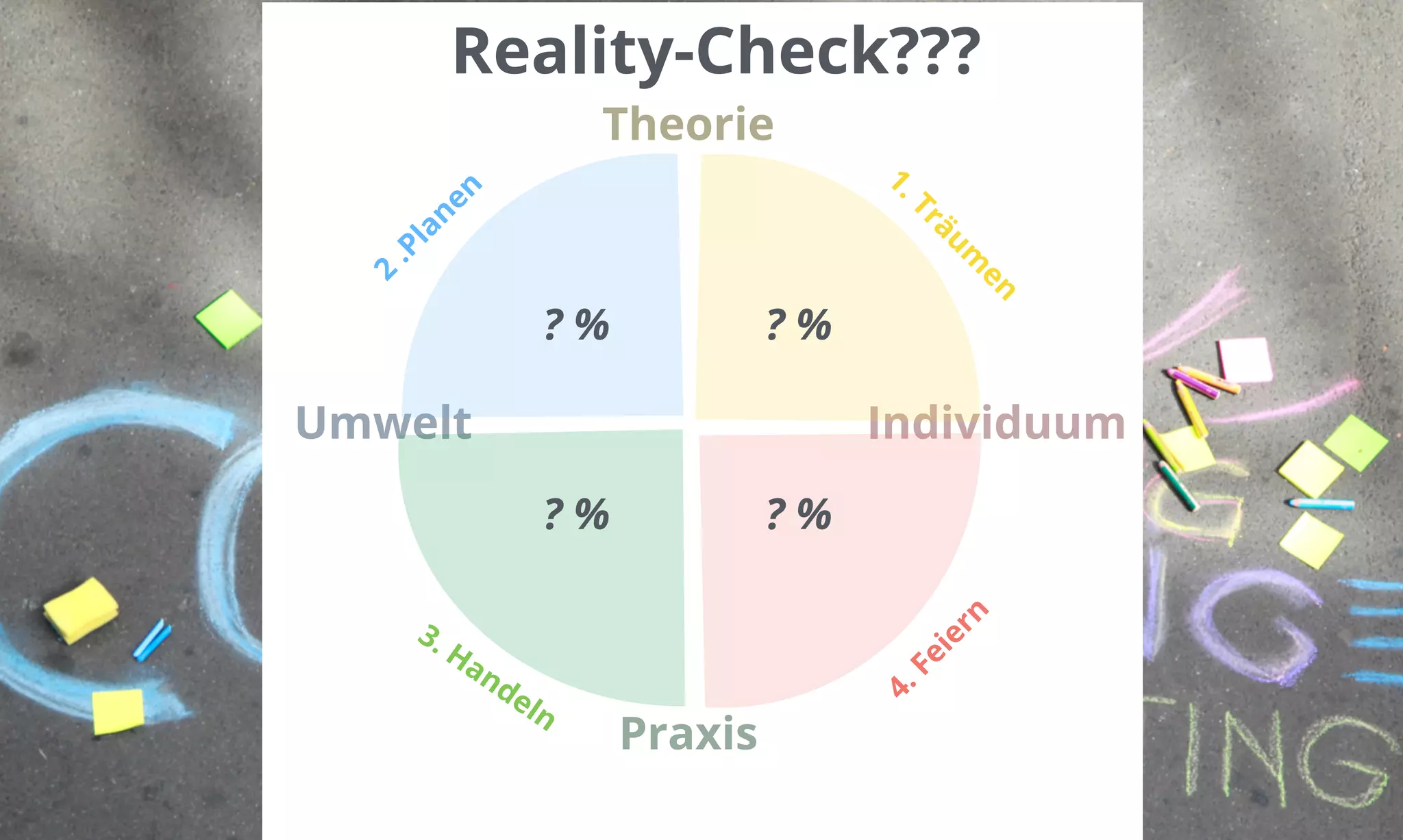 Reality-Check??? 
Theorie 
? % ? % 
Umwelt Individuum 
? % ? % 
Praxis 
 