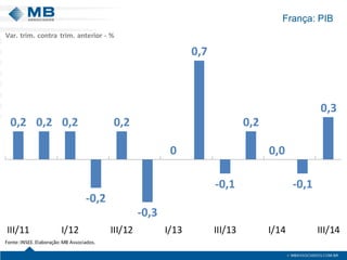 França: PIB
0,2 0,2 0,2
-0,2
0,2
-0,3
0
0,7
-0,1
0,2
0,0
-0,1
0,3
III/11 I/12 III/12 I/13 III/13 I/14 III/14
Fonte:INSEE.Elaboração:MB Associados.
Var. trim. contra trim. anterior - %
 