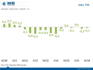 Itália: PIB
0,4 0,5 0,3 0,2
-0,3
-0,8-0,9
-0,4-0,4
-0,8 -0,9
-0,2
0,0
-0,1
0,0
-0,2-0,1
III/10 I/11 III/11 I/12 III/12 I/13 III/13 I/14 III/14
Fonte: ISTAT. Elaboração: MB Associados.
Variação contra trim. anterior - %
 