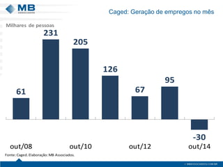 61
231
205
126
67
95
-30
out/08 out/10 out/12 out/14
Fonte:Caged. Elaboração:MB Associados.
Milhares de pessoas
Caged: Geração de empregos no mês
 