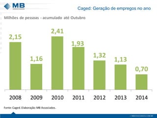 2,15
1,16
2,41
1,93
1,32
1,13
0,70
2008 2009 2010 2011 2012 2013 2014
Fonte:Caged.Elaboração:MB Associados.
Milhões de pessoas - acumulado até Outubro
Caged: Geração de empregos no ano
 