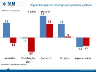 Caged: Geração de empregos nos principais setores
35
-2
52
33
-23
-12
-34
33
3
-20
Indústria Construção
civil
Comércio Serviços Agropecuária
out/13 out/14
Fonte:Caged.Elaboração:MB Associados.
Milhares de pessoas
 