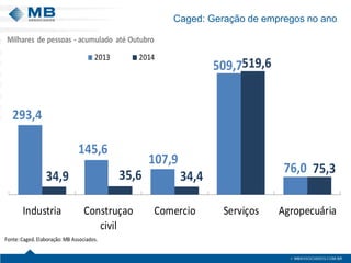 293,4
145,6
107,9
509,7
76,0
34,9 35,6 34,4
519,6
75,3
Industria Construçao
civil
Comercio Serviços Agropecuária
2013 2014
Fonte:Caged.Elaboração:MB Associados.
Milhares de pessoas - acumulado até Outubro
Caged: Geração de empregos no ano
 