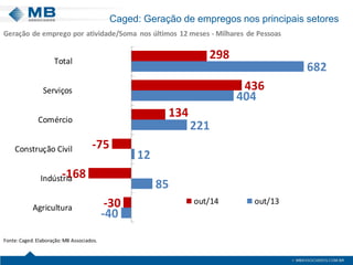 -40
85
12
221
404
682
-30
-168
-75
134
436
298
Agricultura
Indústria
Construção Civil
Comércio
Serviços
Total
out/14 out/13
Fonte:Caged.Elaboração:MB Associados.
Geração de emprego por atividade/Soma nos últimos 12 meses - Milhares de Pessoas
Caged: Geração de empregos nos principais setores
 
